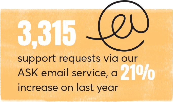 3,315 support requests via our ASK email service, a 21% increase on last year