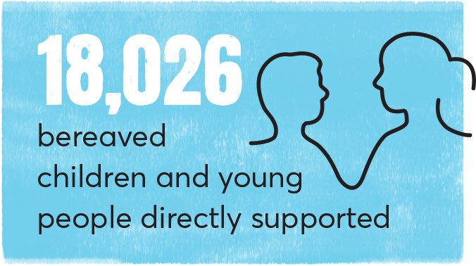 18,026 children and young people directly supported
