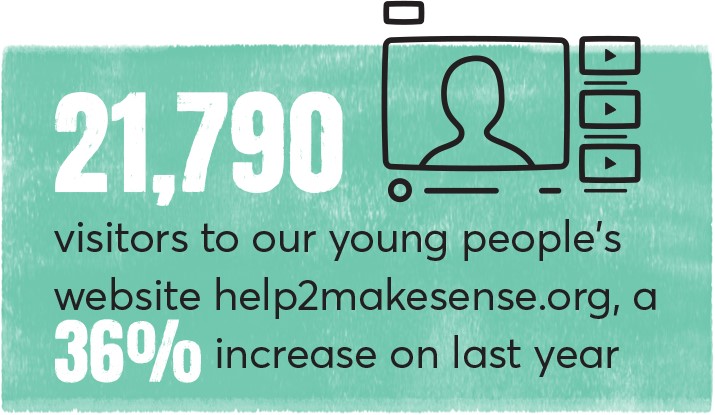 21,790 visitors to our young person's website help2makesense.org, a 36% increase on last year