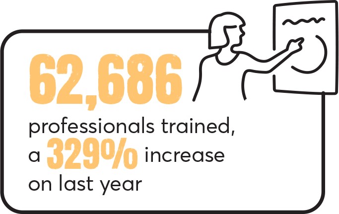 62,686 professionals trained, a 329% increase on last year
