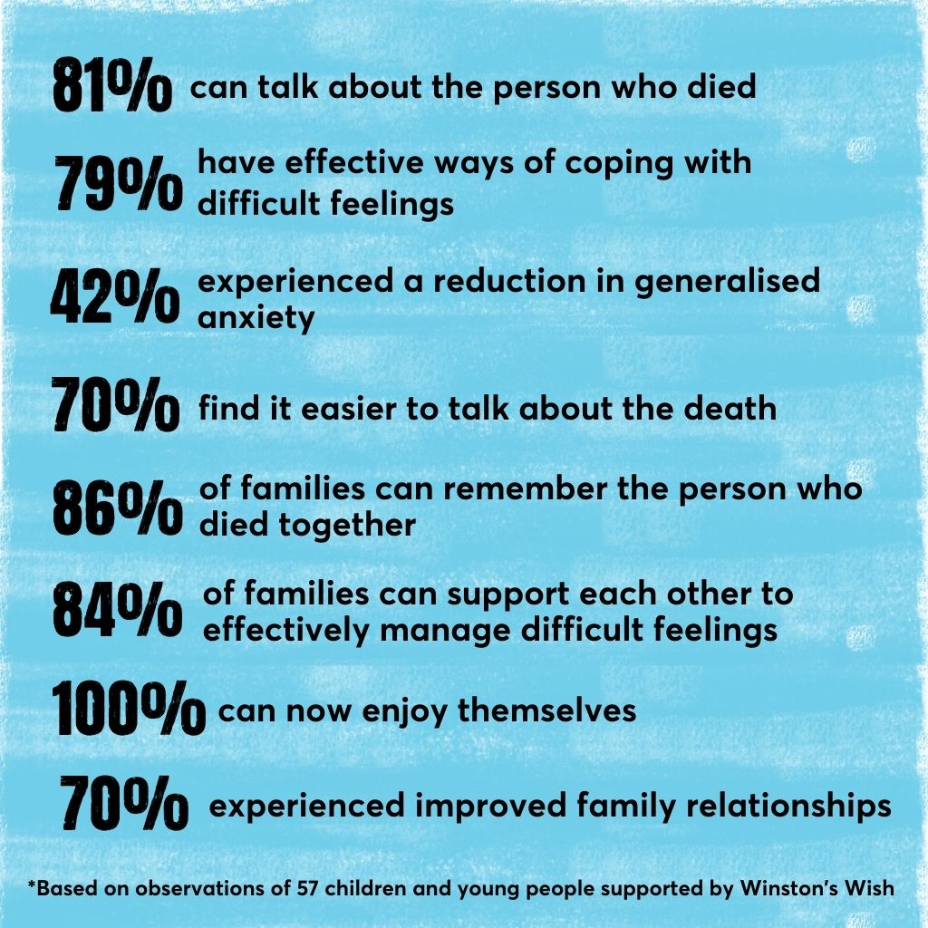 81% can talk about the person who died 79% have effective ways of coping with difficult feelings 42% experienced a reduction in generalised anxiety 70% find it easier to talk about the death 86% of families can remember the person who died together 84% of families can support each other to effectively manage difficult feelings 100% can now enjoy themselves 70% experienced improved family relationships *Based on observations of 57 children and young people supported by Winston’s Wish