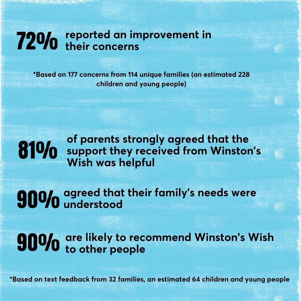 72% reported an improvement in their concerns *Based on 177 concerns from 114 unique families (an estimated 228 CYP) 81% of parents strongly agreed that the support they received from Winston’s Wish was helpful 90% agreed that their family’s needs were understood 90% are likely to recommend Winston’s Wish to other people. *Based on text feedback from 32 families, an estimated 64 children and young people