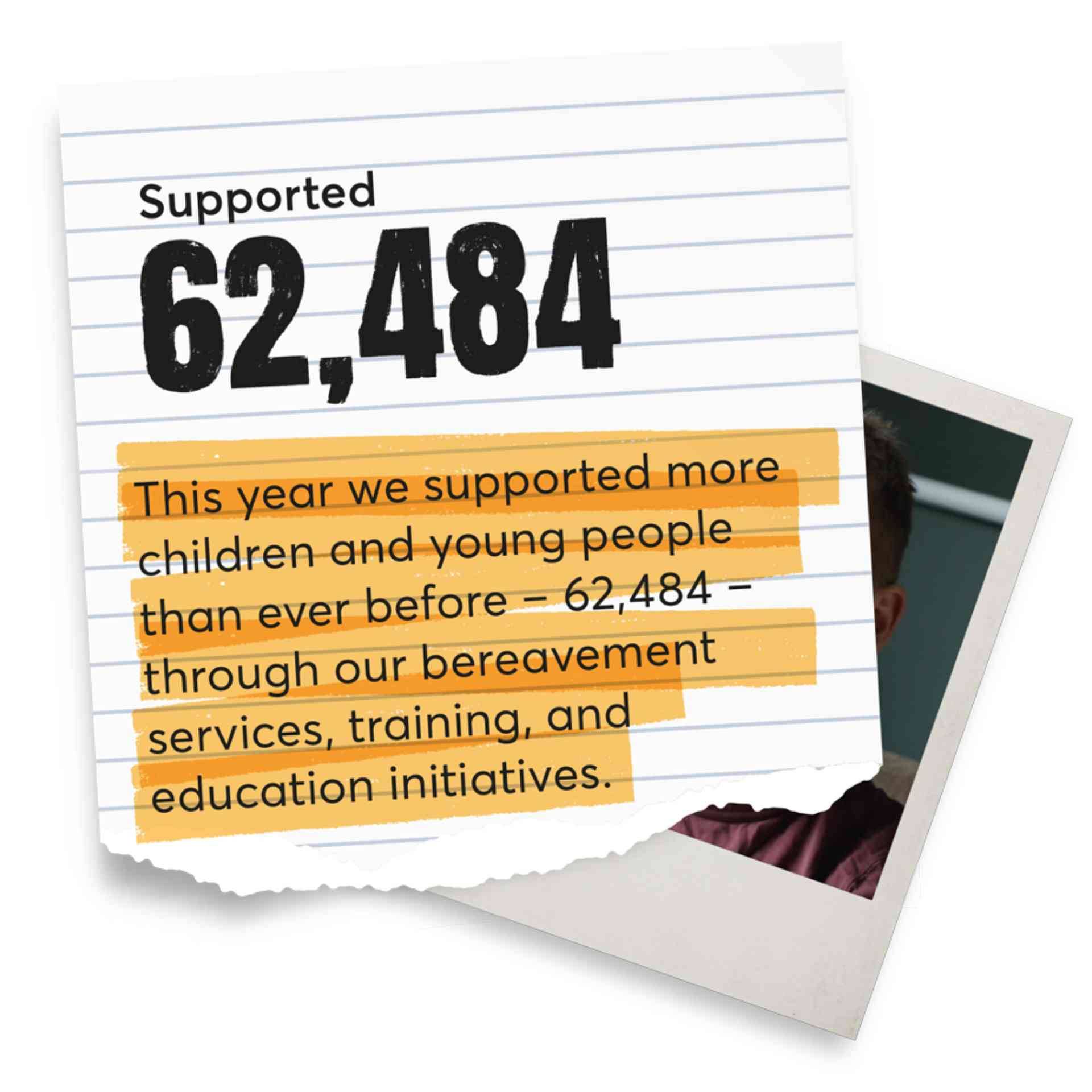 Supported 62,484. This year we supported more children and young people than ever before - \62,484 - through our bereavement services, training and education initiatives. Winston's Wish